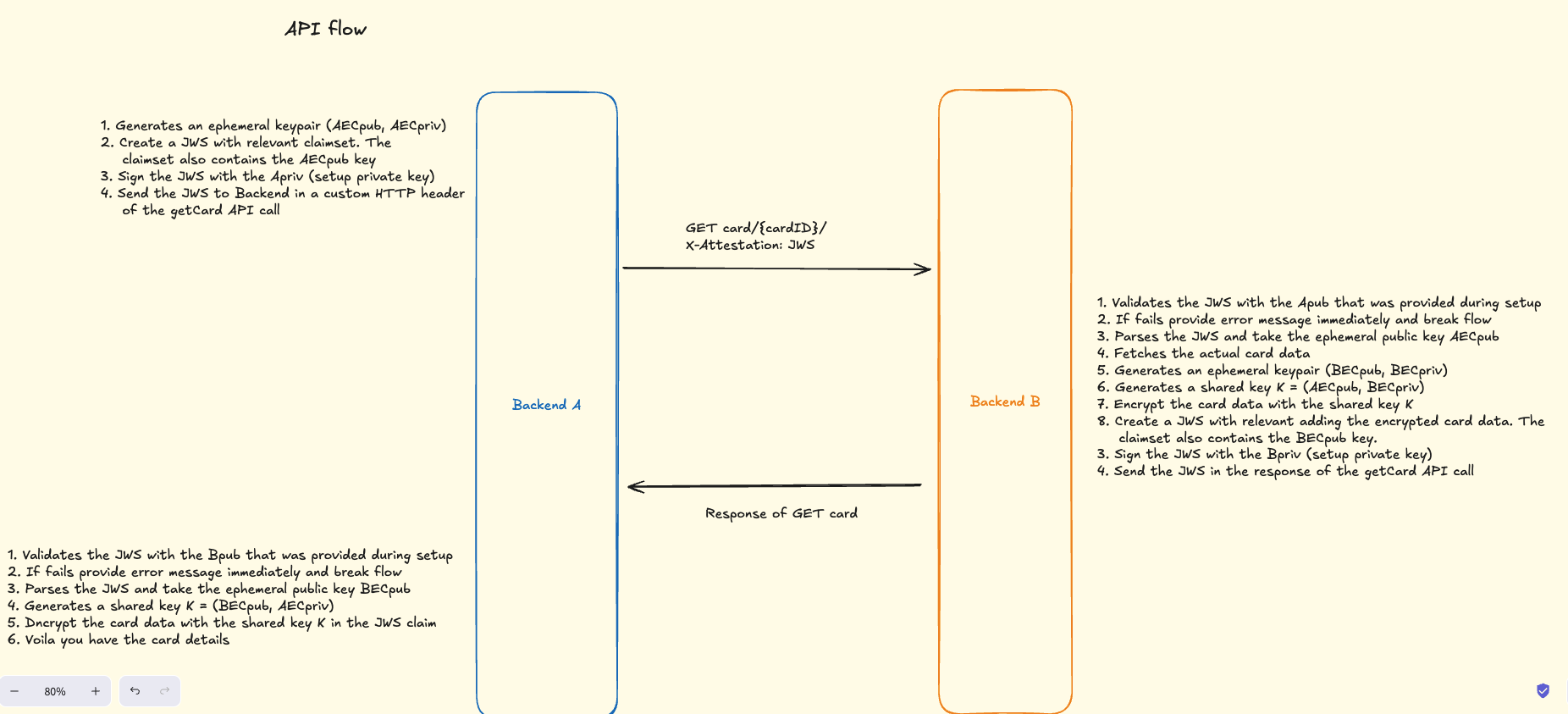 Backend A and Backend B api flow diagram