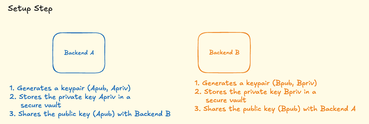 Backend A and Backend B setup diagram